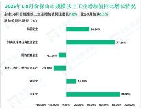 2025年1-8月份保山市规模以上工业增加值同比增长7.8%，比1-7月加快0.1%