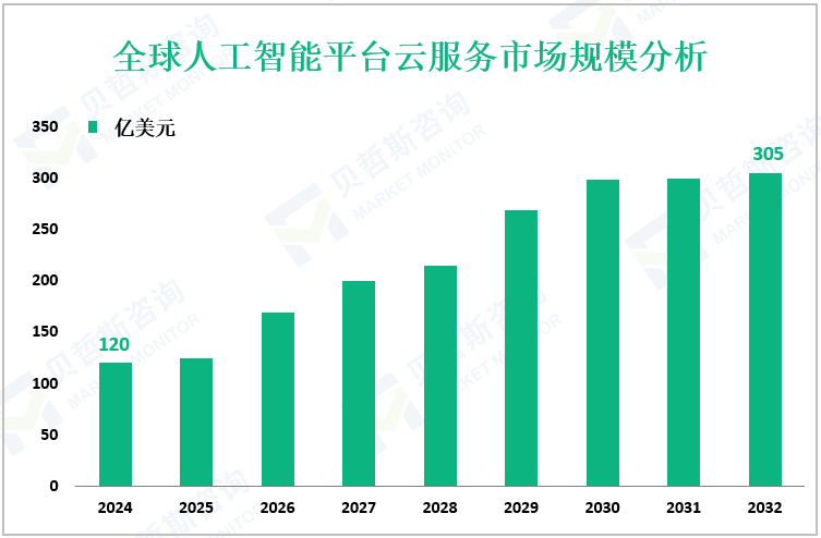 全球人工智能平台云服务市场规模分析