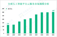 人工智能平台云服务前景分析：预计到2032年全球市场规模将达到305亿美元