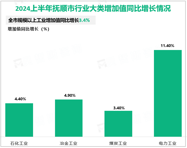 2024上半年抚顺市行业大类增加值同比增长情况