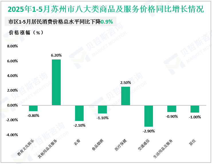2025年1-5月苏州市八大类商品及服务价格同比增长情况