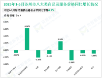 2025年1-5月苏州市实现社会消费品零售总额3852.7亿元，同比增长4.2%