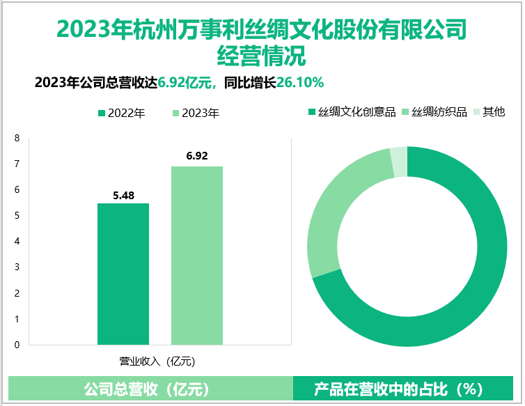 2023年杭州万事利丝绸文化股份有限公司经营情况