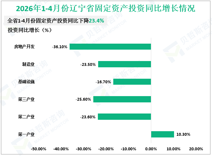 2026年1-4月份辽宁省固定资产投资同比增长情况