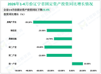 2026年1-4月份辽宁省固定资产投资同比下降23.4%