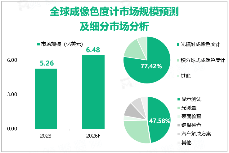 全球成像色度计市场规模预测及细分市场分析