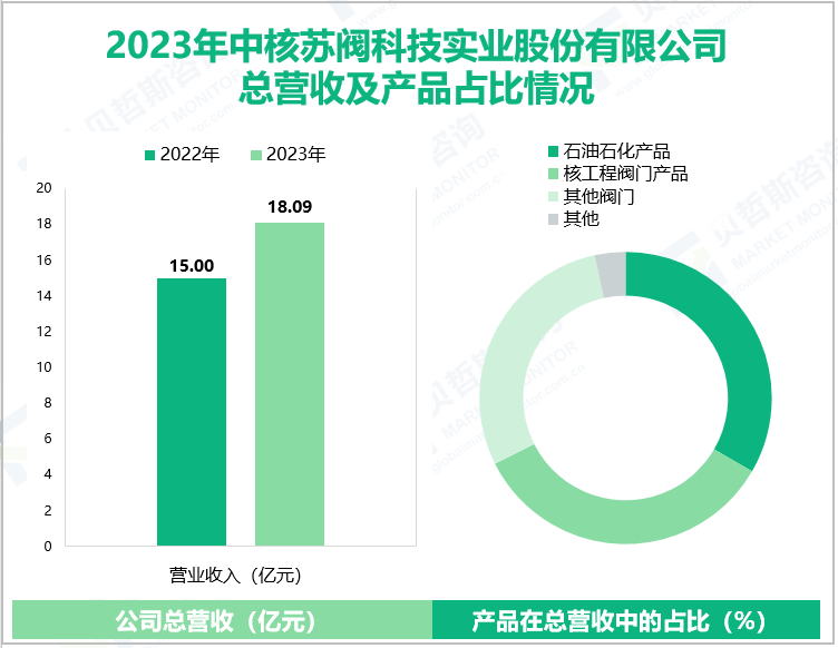 2023年中核苏阀科技实业股份有限公司总营收及产品占比情况