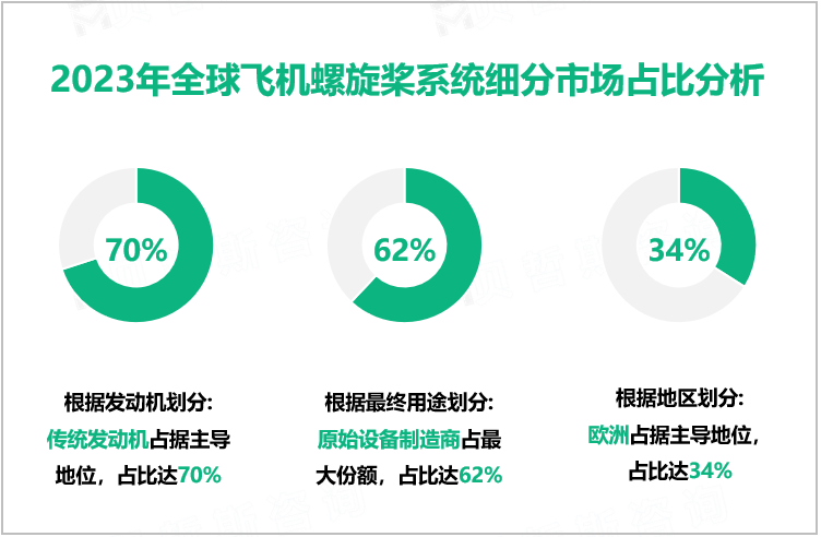 2023年全球飞机螺旋桨系统细分市场占比分析