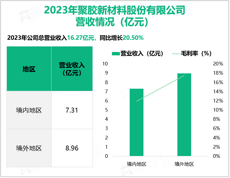 2023年聚胶新材料股份有限公司营收情况(亿元)