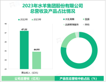 水羊股份助力海外美妆品牌触达中国核心消费者，其营收在2023年为44.93亿元