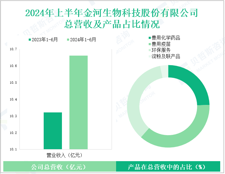 2024年上半年金河生物科技股份有限公司总营收及产品占比情况