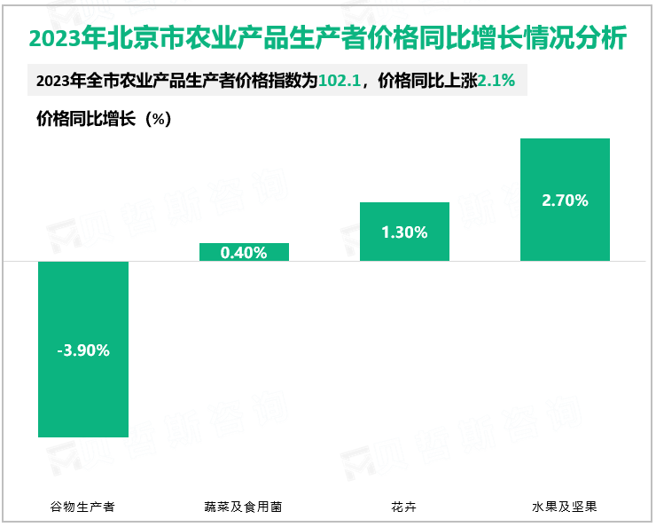 2023年北京市农业产品生产者价格同比增长情况分析