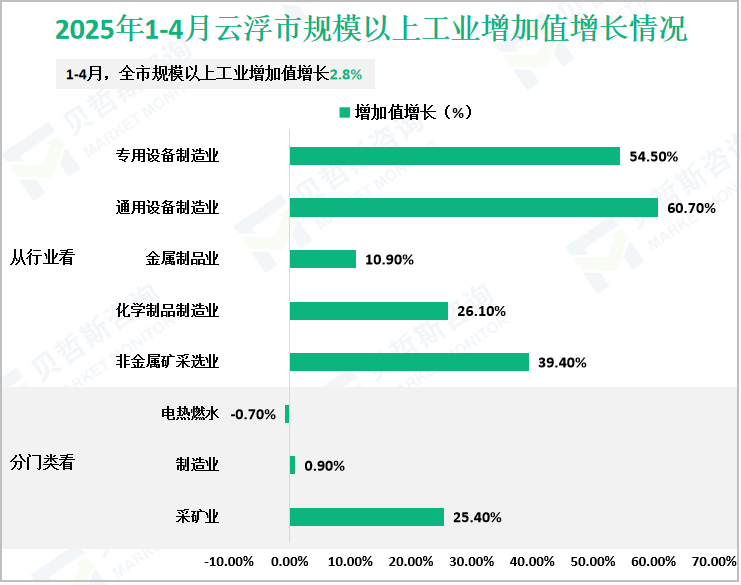 2025年1-4月云浮市规模以上工业增加值增长情况