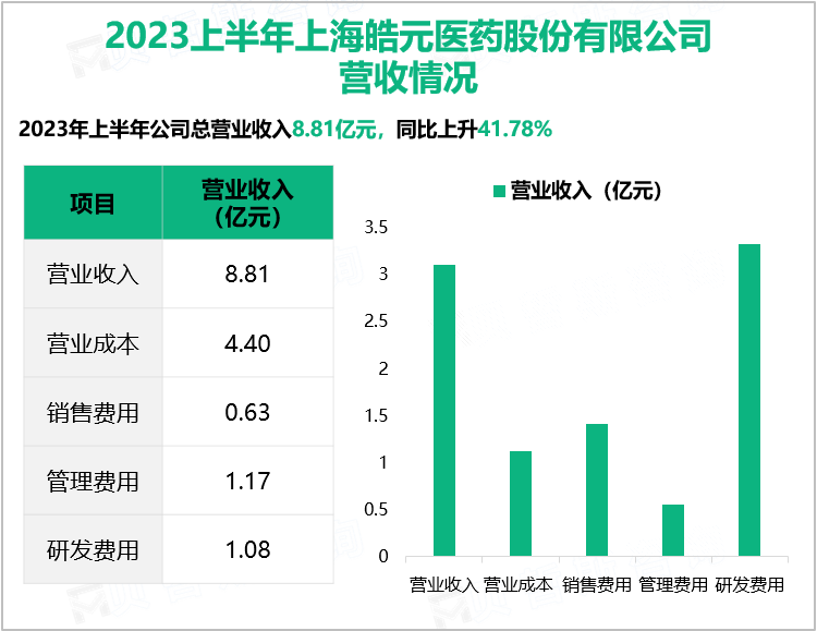 2023上半年上海皓元医药股份有限公司营收情况
