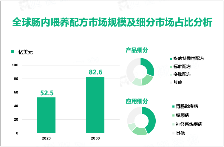 全球肠内喂养配方市场规模及细分市场占比分析