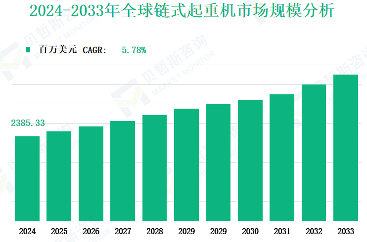 2024-2033年全球链式起重机市场规模分析