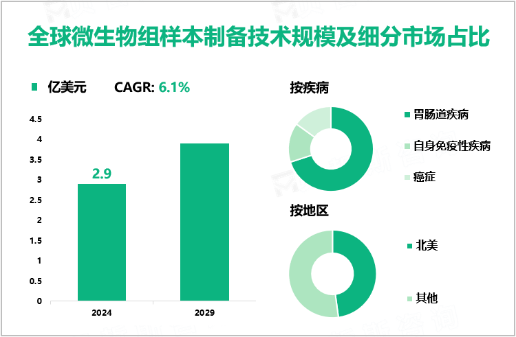 全球微生物组样本制备技术规模及细分市场占比