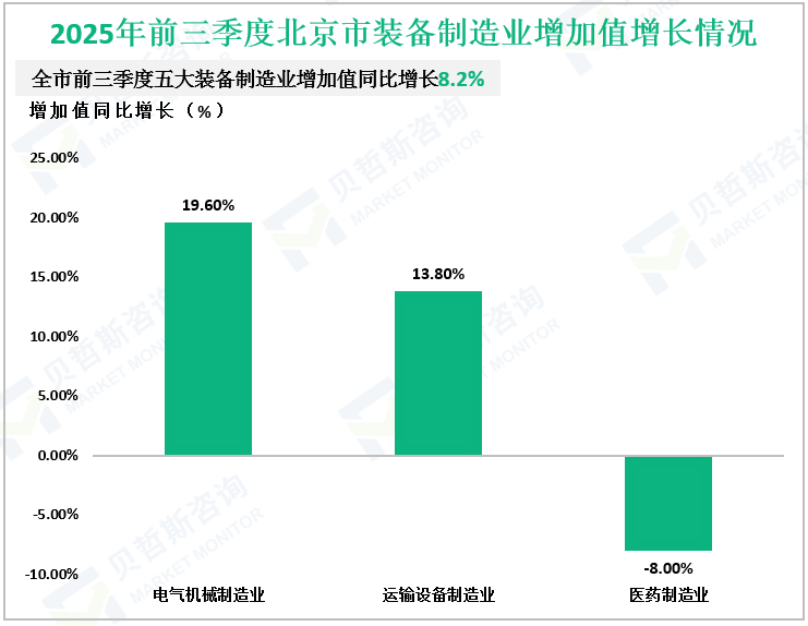 2025年前三季度北京市装备制造业增加值增长情况