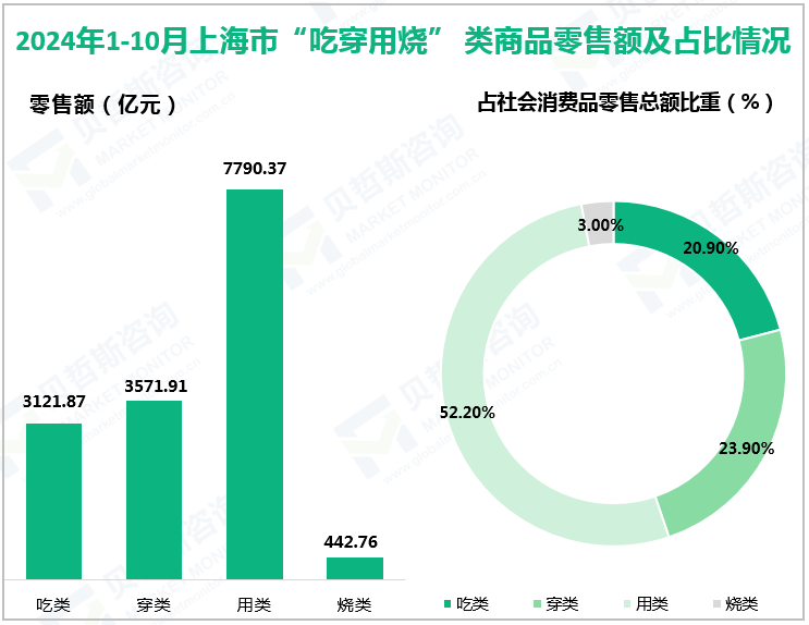 2024年1-10月上海市“吃穿用烧”类商品零售额及占比情况