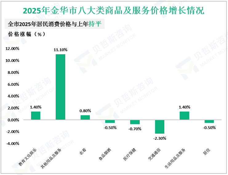 2025年金华市八大类商品及服务价格增长情况