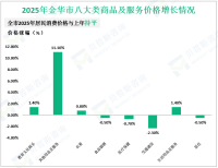 2025年金华市社会消费品零售总额4826.5亿元，同比增长4.7%