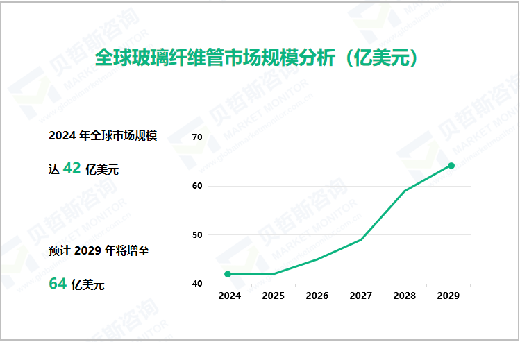 全球玻璃纤维管市场规模分析（亿美元）