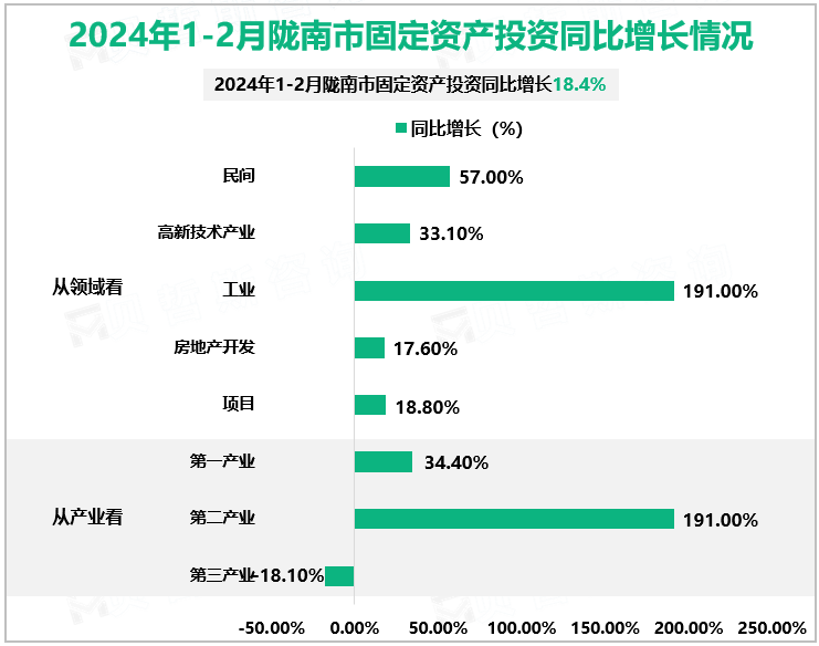 2024年1-2月陇南市固定资产投资同比增长情况
