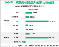2024年1-2月陇南市固定资产投资同比增长18.4%