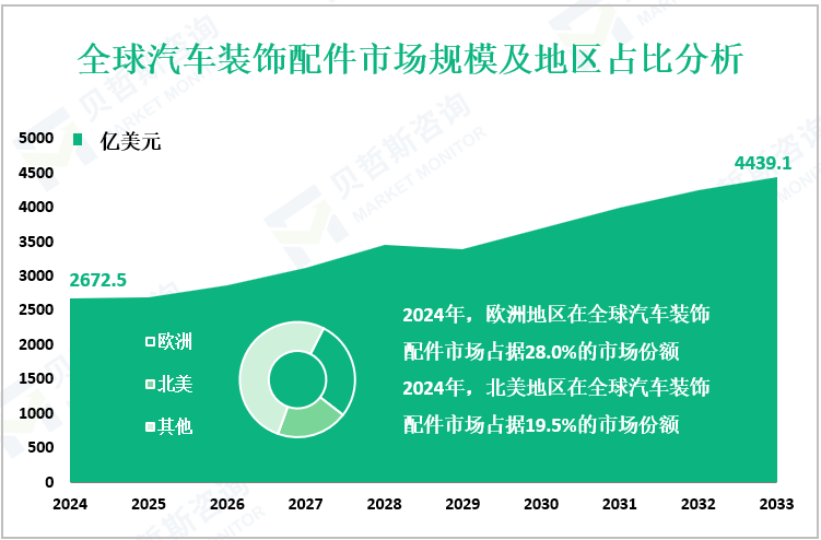 全球汽车装饰配件市场规模及地区占比分析
