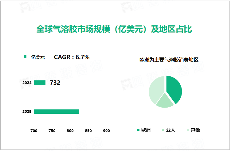 全球气溶胶市场规模（亿美元）及地区占比