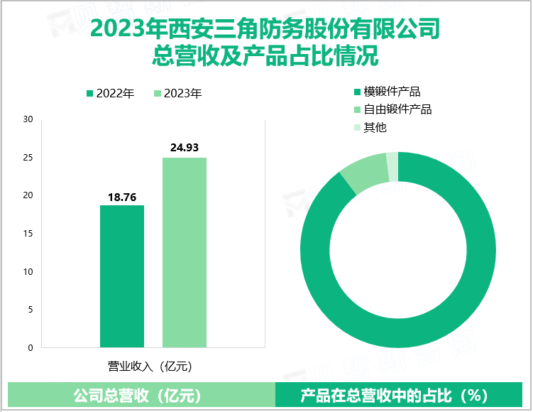 2023年西安三角防务股份有限公司总营收及产品占比情况