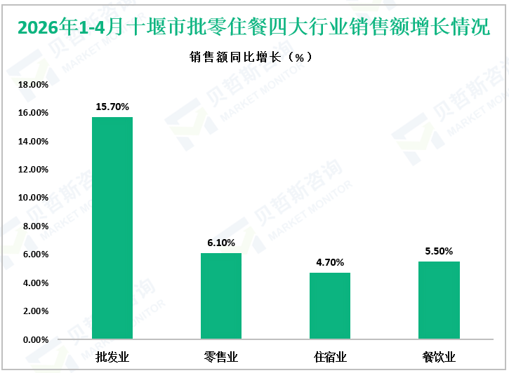 2026年1-4月十堰市批零住餐四大行业销售额增长情况