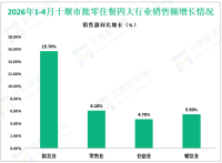 2026年1-4月十堰市规模以上工业增加值同比增长6.3%