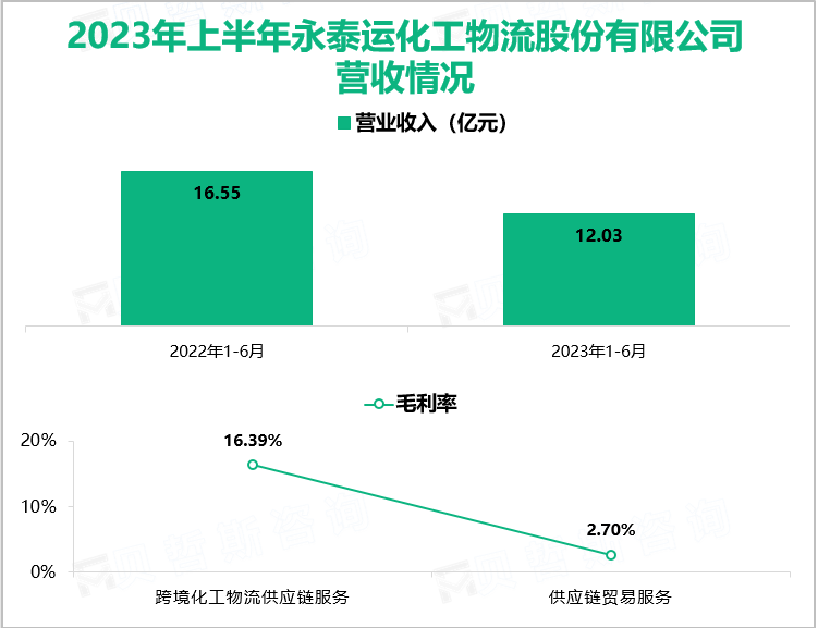 2023年上半年永泰运化工物流股份有限公司营收情况