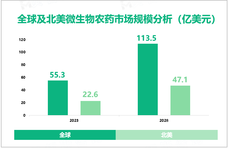 全球及北美微生物农药市场规模分析（亿美元）