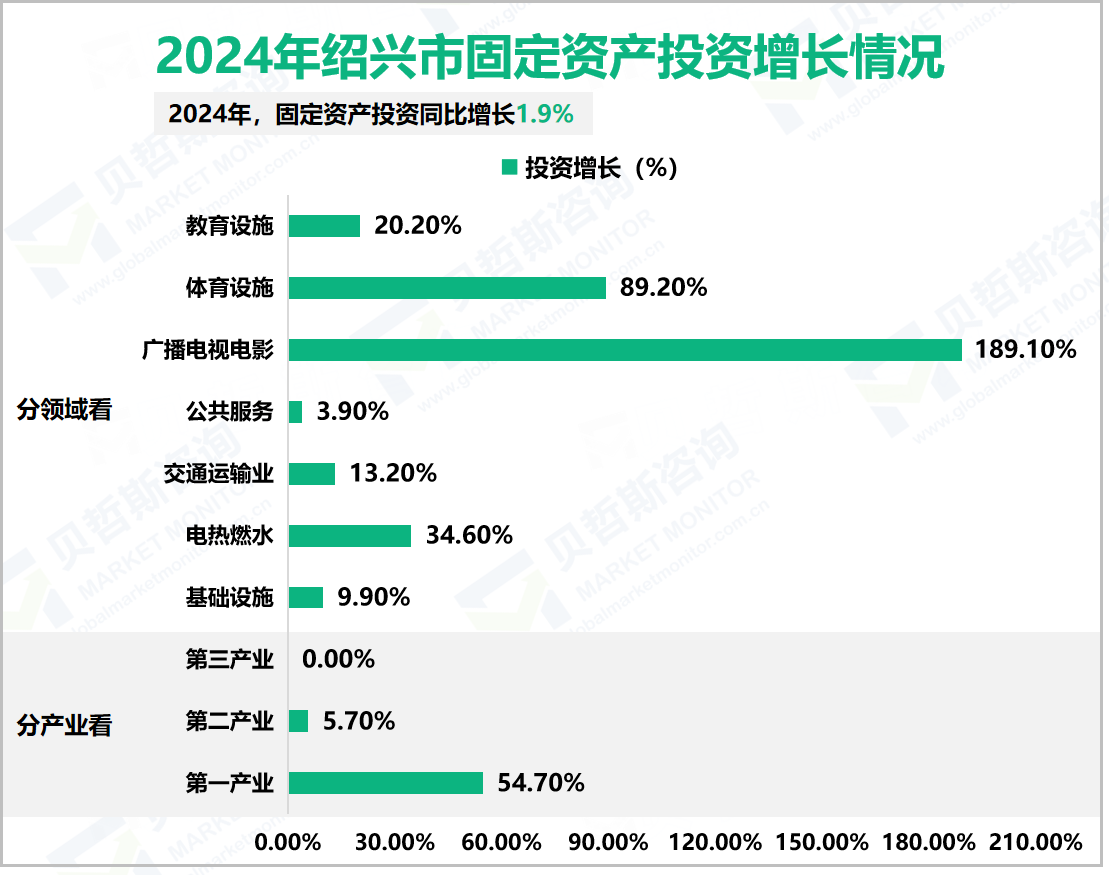 2024年绍兴市固定资产投资增长情况