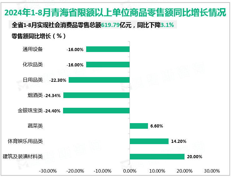 2024年1-8月青海省限额以上单位商品零售额同比增长情况