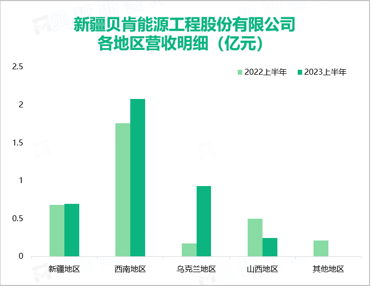 新疆贝肯能源工程股份有限公司 各地区营收明细（亿元）