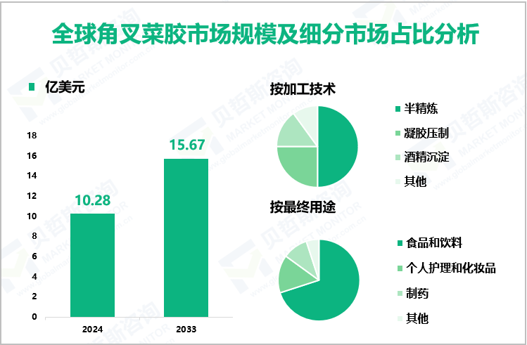 全球角叉菜胶市场规模及细分市场占比分析