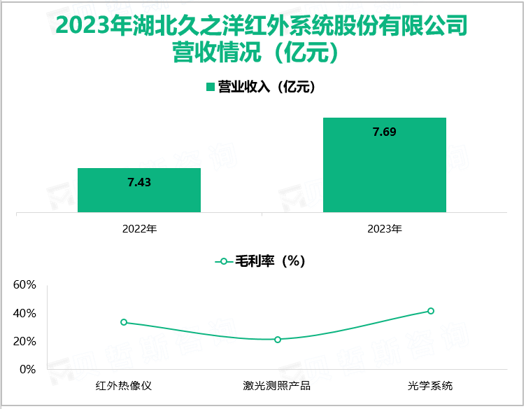 2023年湖北久之洋红外系统股份有限公司营收情况(亿元)