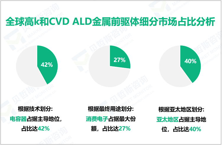 全球高k和CVD ALD金属前驱体细分市场占比分析