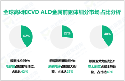 高k和CVD ALD金属前驱体发展概况：2024年全球市场规模为5.88亿美元