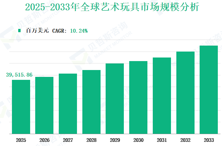 2025-2033年全球艺术玩具市场规模分析