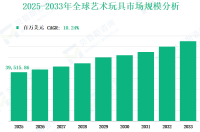 2025 至 2033 年全球艺术玩具市场收入及细分类型、应用场景、区域和主要企业的份额洞察
