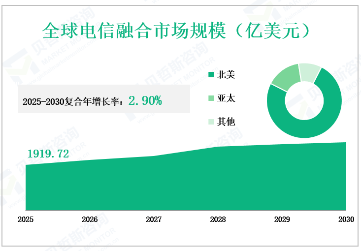 全球电信融合市场规模（亿美元）