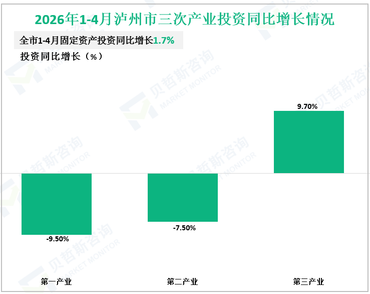 2026年1-4月泸州市三次产业投资同比增长情况