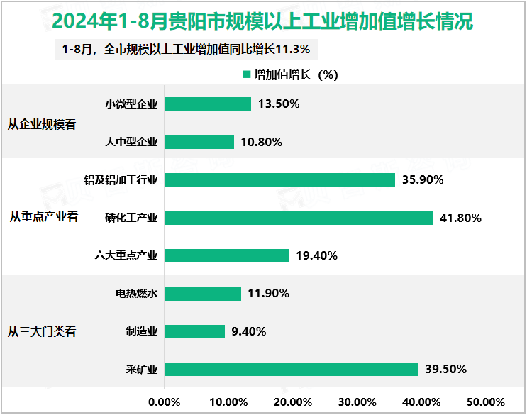 2024年1-8月贵阳市规模以上工业增加值增长情况