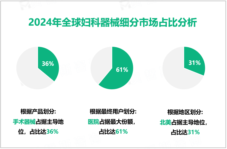 2024年全球妇科器械细分市场占比分析