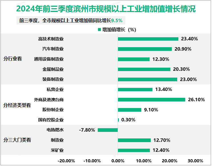 2024年前三季度滨州市规模以上工业增加值增长情况