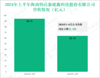 钧达股份深耕光伏电池领域，其营收在2024年上半年为63.74亿元